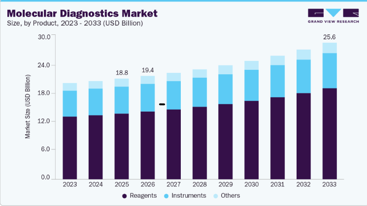Molecular Diagnostics Market Innovation Through Strategic Partnerships