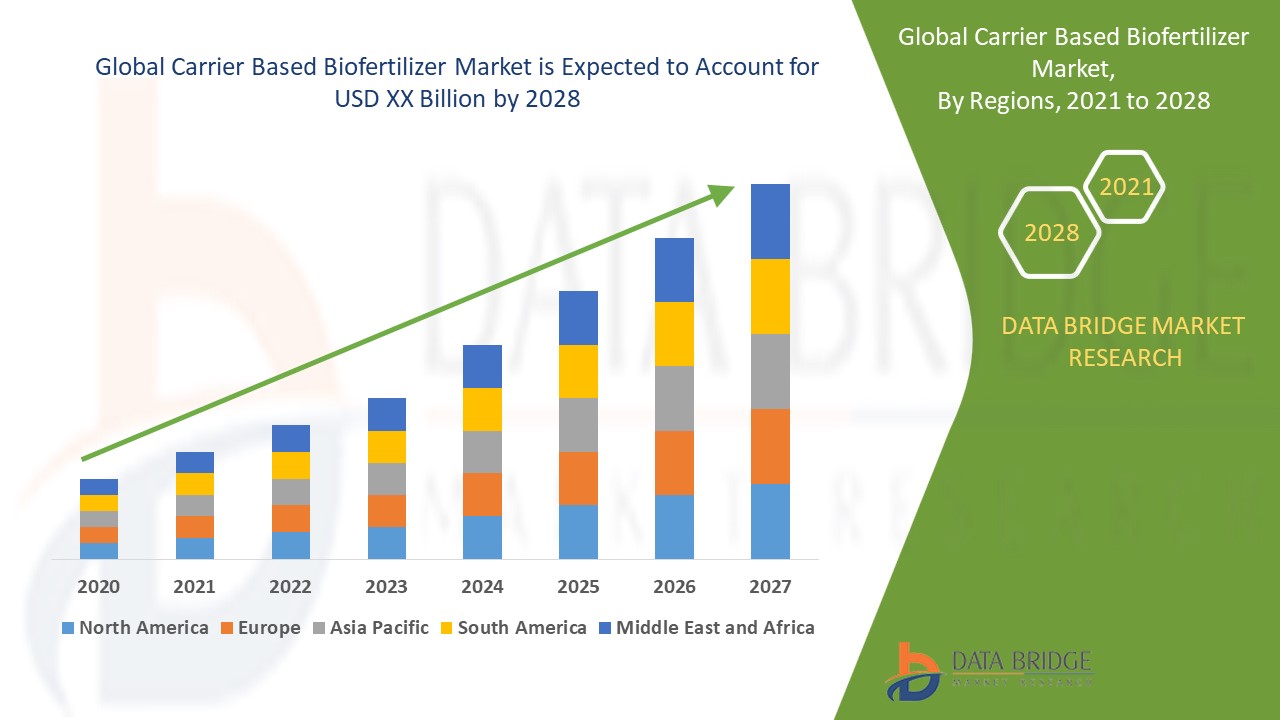 Carrier Based Biofertilizer Market – Sustainable Agriculture Solutions, Microbial Technology & Marke