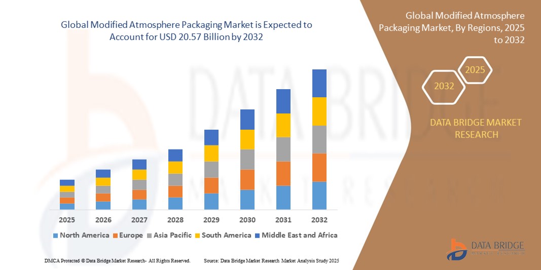 Modified Atmosphere Packaging Market Report Covering Size, Share and Future Opportunities
