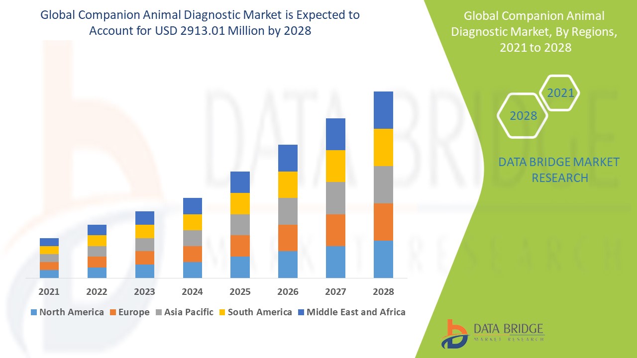 Companion Animal Diagnostic Market Expands Alongside Pet Health Awareness