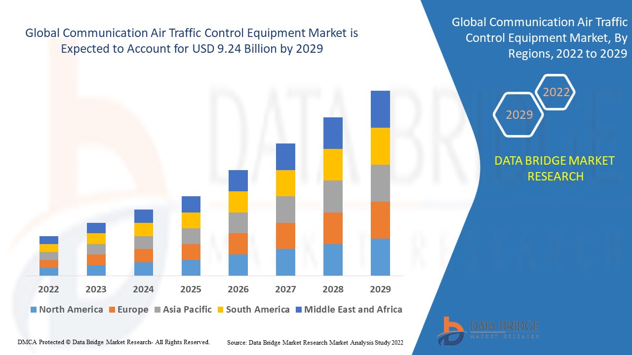 Communication Air Traffic Control Equipment Market Outlook: Radar Technology Upgrades, Automation, a