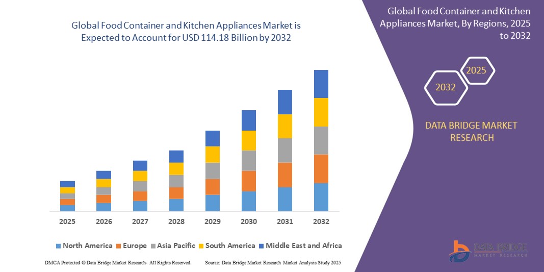 Food Container And Kitchen Appliances Market Size, Share, and Trends Analysis Report – Industry Overv