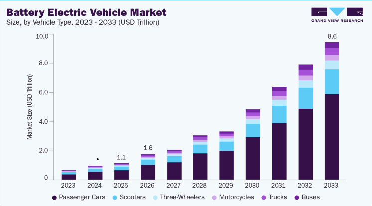 Battery Electric Vehicle Market Growth Backed by Government Regulations