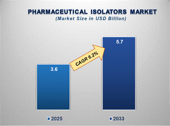 Pharmaceutical Isolators Market Size and Forecast (2020 - 2033)