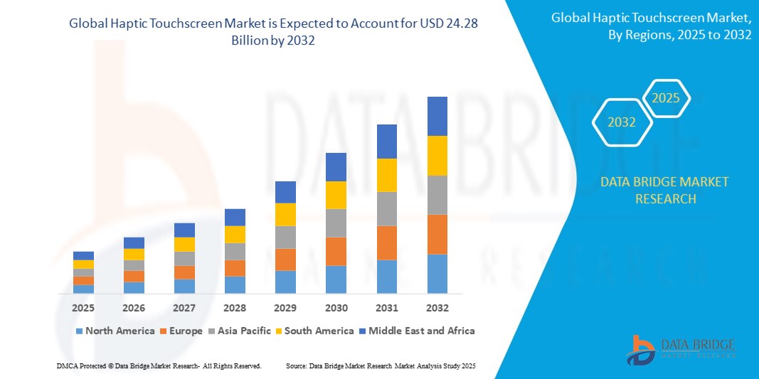 Immersive User Experiences Boost Global Haptic Touchscreen Market Growth