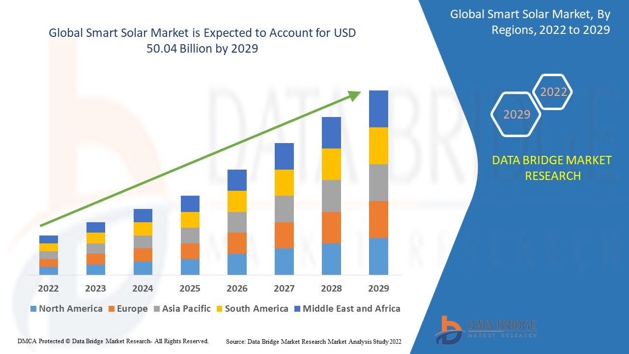 Smart Solar Market – Intelligent Energy Systems Enhancing Renewable Power Generation