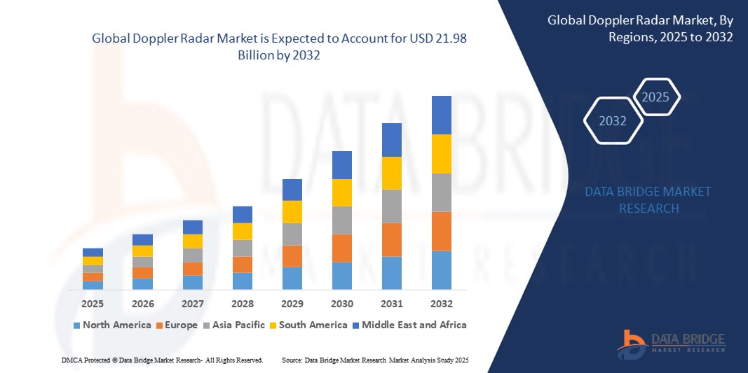 Doppler Radar Market Size, Share, and Trends Analysis Report – Industry Overview and Forecast to 203