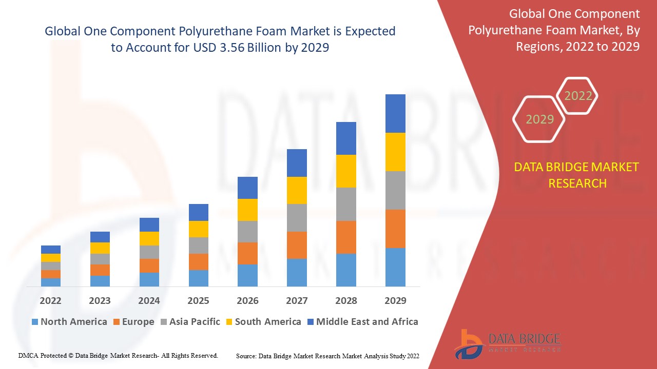 One Component Polyurethane Foam Market – Efficient Insulation and Sealing Driving Construction Deman