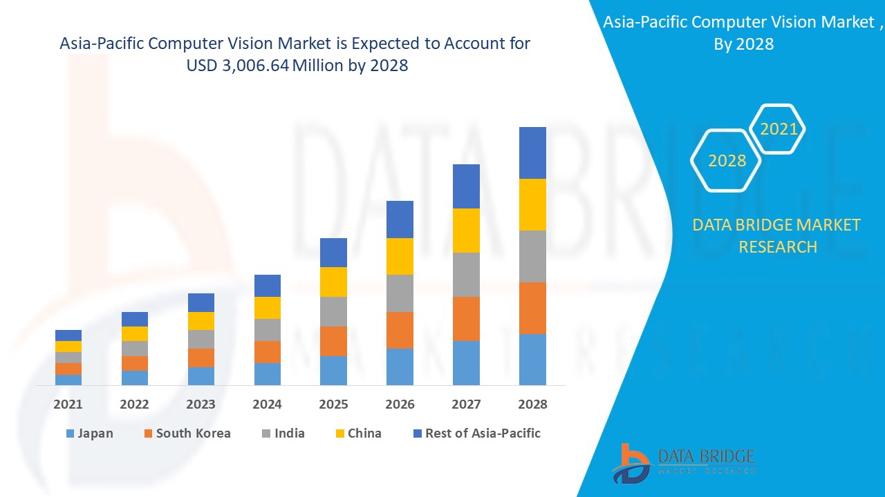 How the Asia-Pacific Computer Vision Market is Leading AI-Driven Automation and Smart Manufacturing