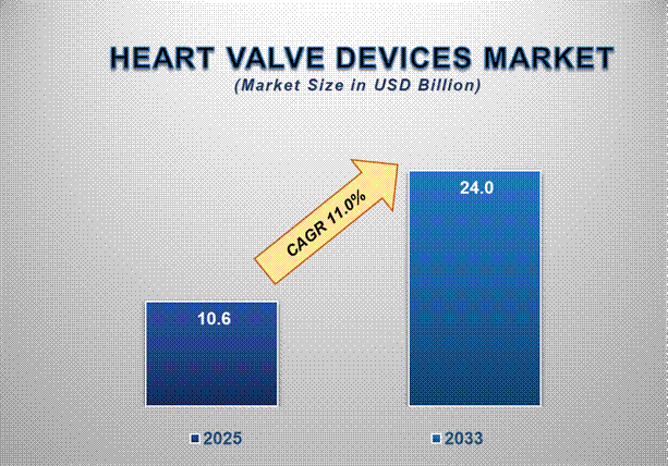 Heart Valve Devices Market Opportunities, Industry Statistics, Trends, Revenue Analysis