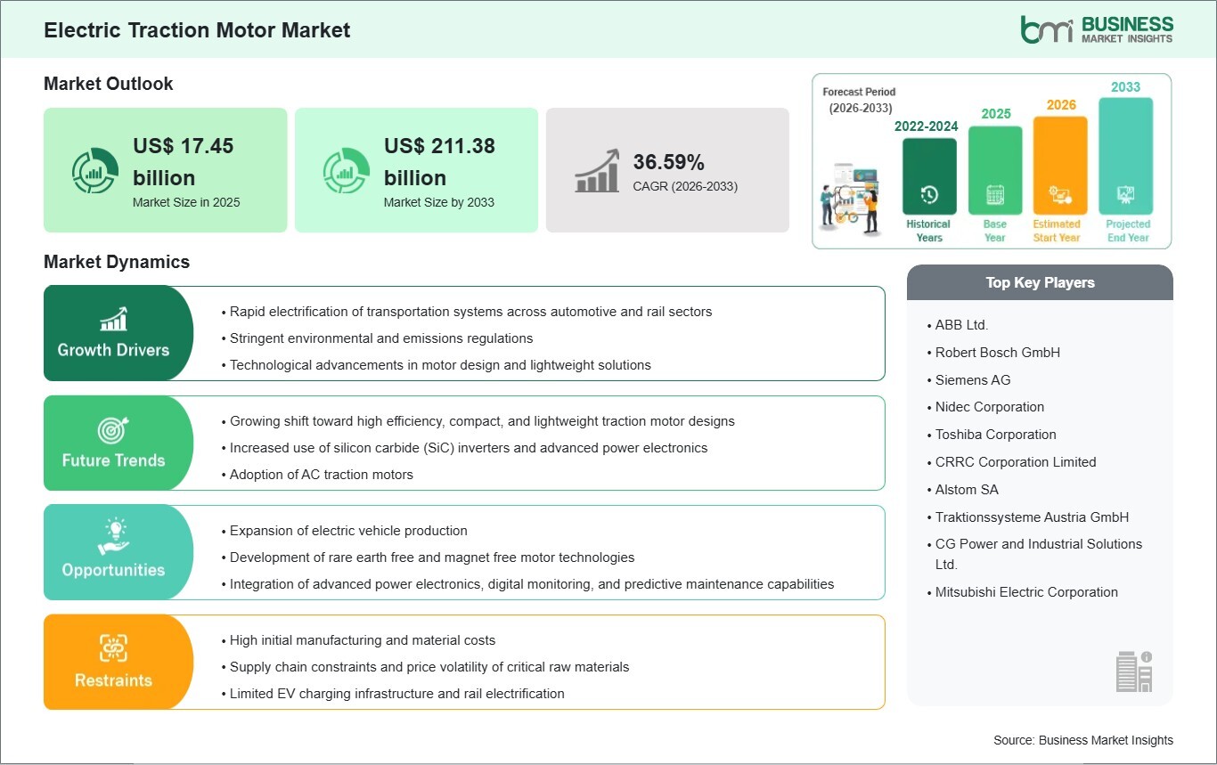 Electric Traction Motor Market Revenue to Rise from US$ 17.45 Billion in 2025 to US$ 211.38 Billion