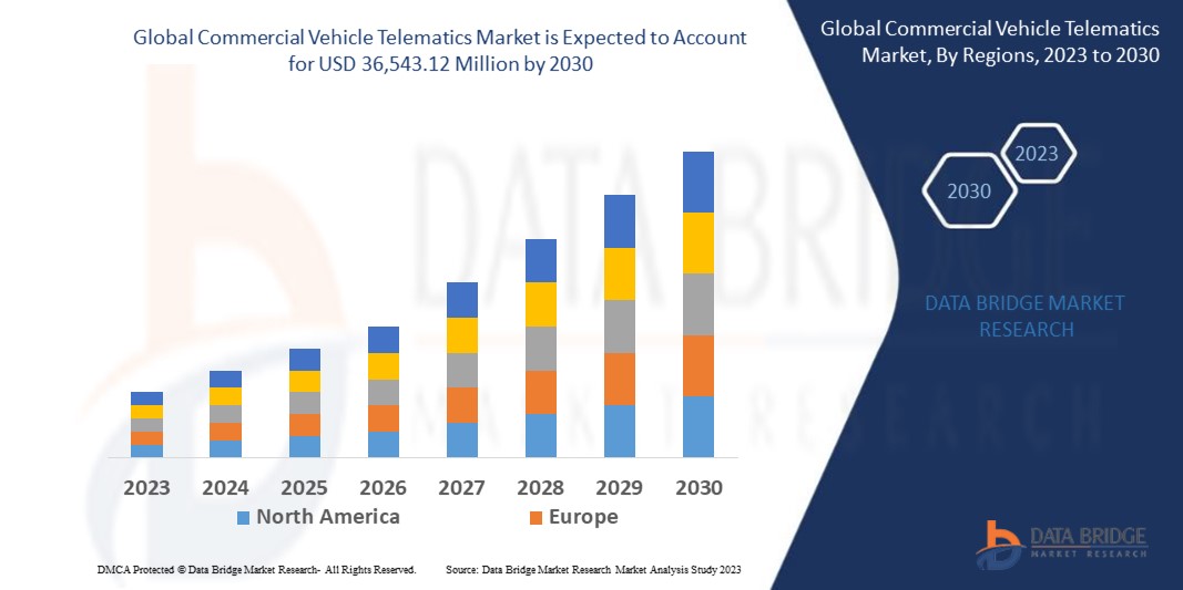 Commercial Vehicle Telematics Market: Global Insights, Drivers, and Future Opportunities 1. Introdu