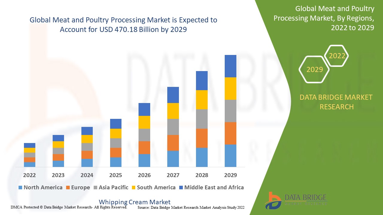 Meat and Poultry Processing Market Size, Share, Trends, Key Drivers, Demand and Opportunity Analysis