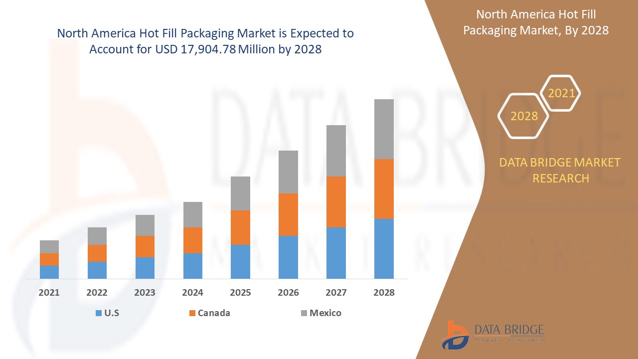North America Hot Fill Packaging Market Grows Amid Rising Preference for Convenient and Safe Packagi