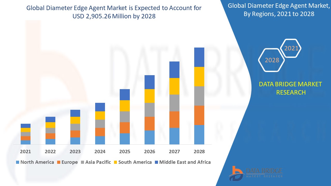 Telecom Digital Transformation Drives Diameter Edge Agent Market Expansion