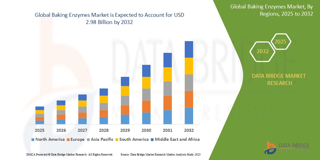 Baking Enzymes Market Experiencing Surge with Demand for Health-focused Baked Goods