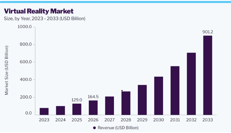 Virtual Reality (VR) Market Industry Insights and Opportunities