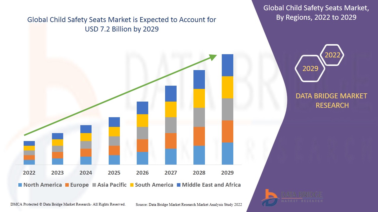 Why Child Safety Seats Market Regulations Are Driving Strong Global Demand