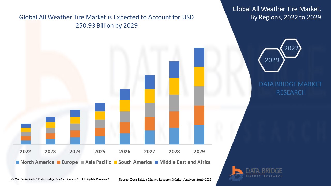 All Weather Tire Market Driven by Rising Vehicle Sales and Consumer Safety Awareness