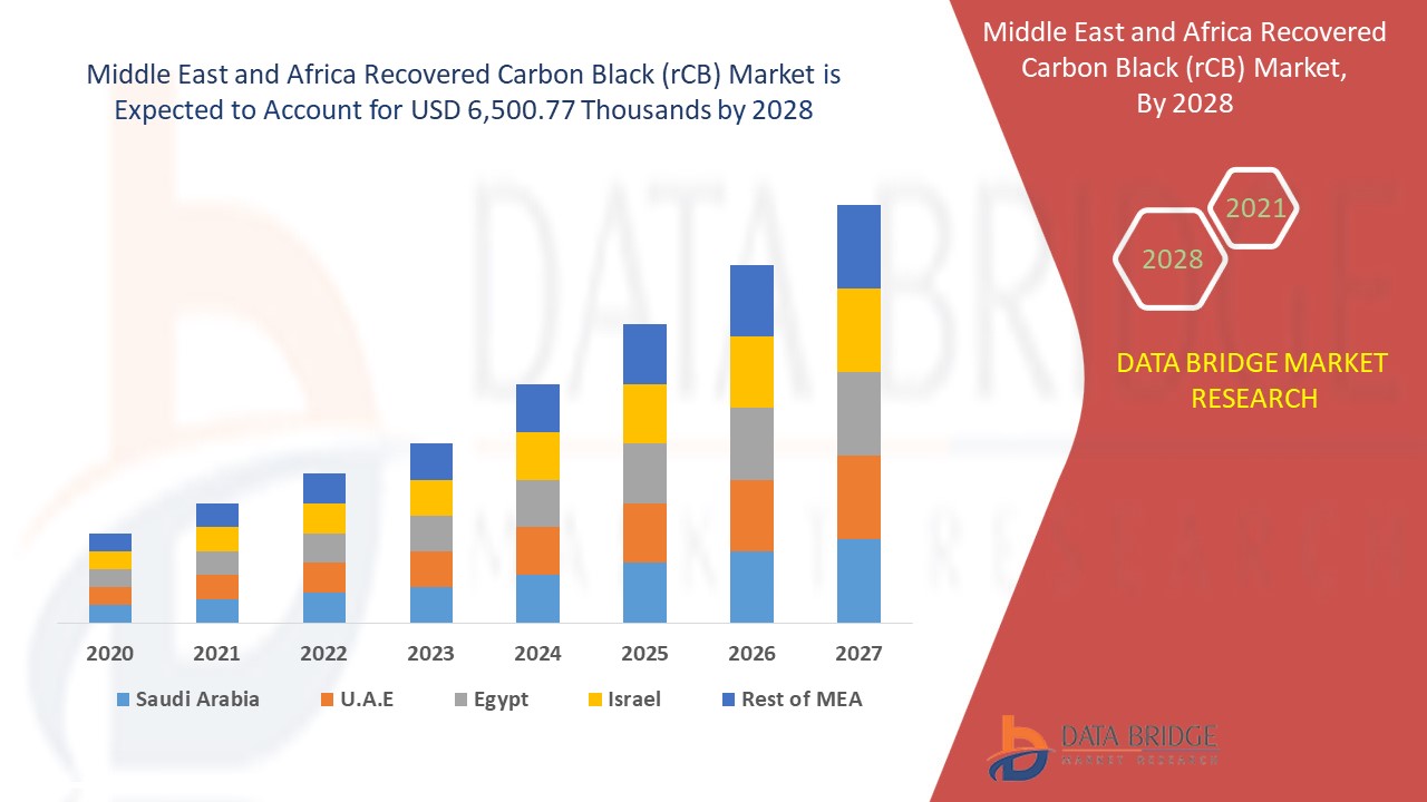 Middle East and Africa Recovered Carbon Black Market Grows with Rising Sustainability Goals