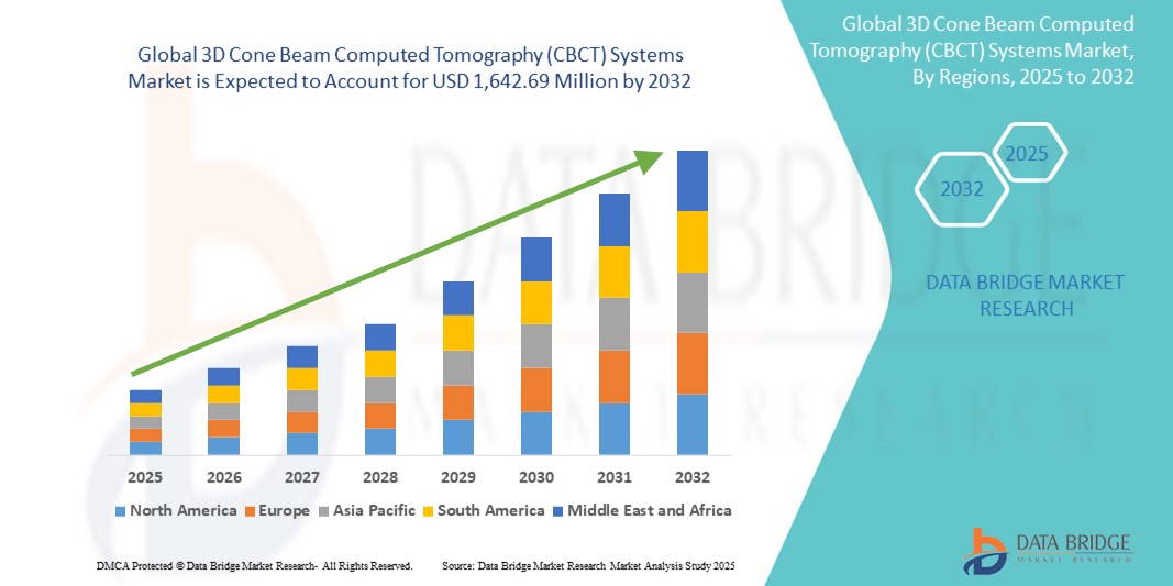 3D Cone Beam Computed Tomography (CBCT) Systems Market Size, Trends Analysis and Forecast by 2032