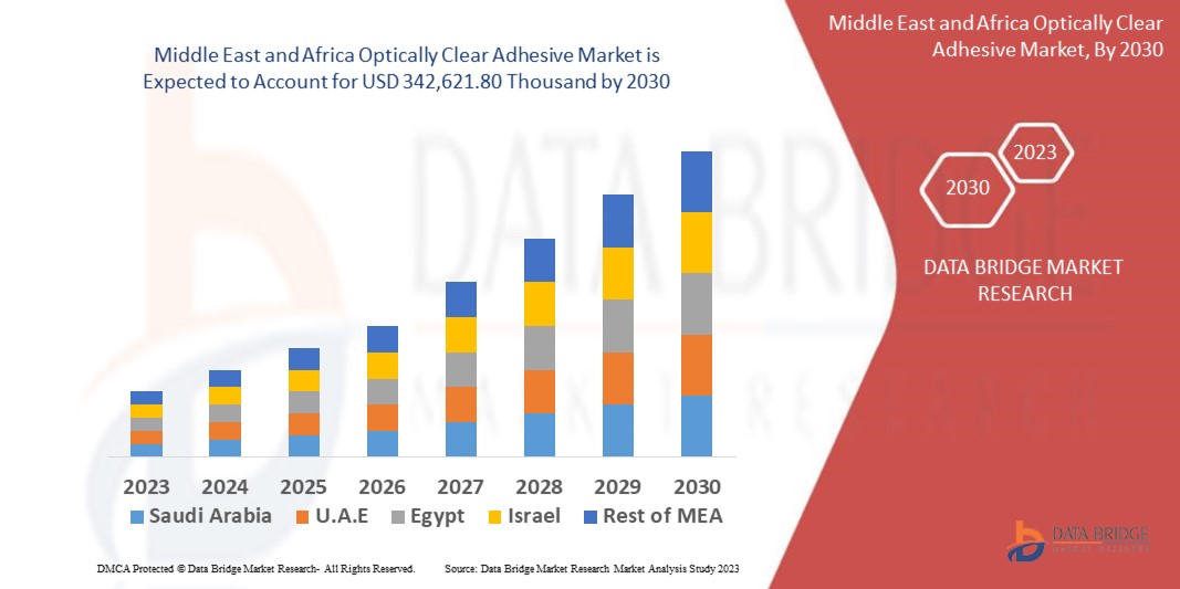 Middle East and Africa Optically Clear Adhesive Market Industry Trends by End User and Product Categ