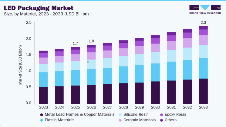 LED Packaging Market Research Insights and Growth Strategies