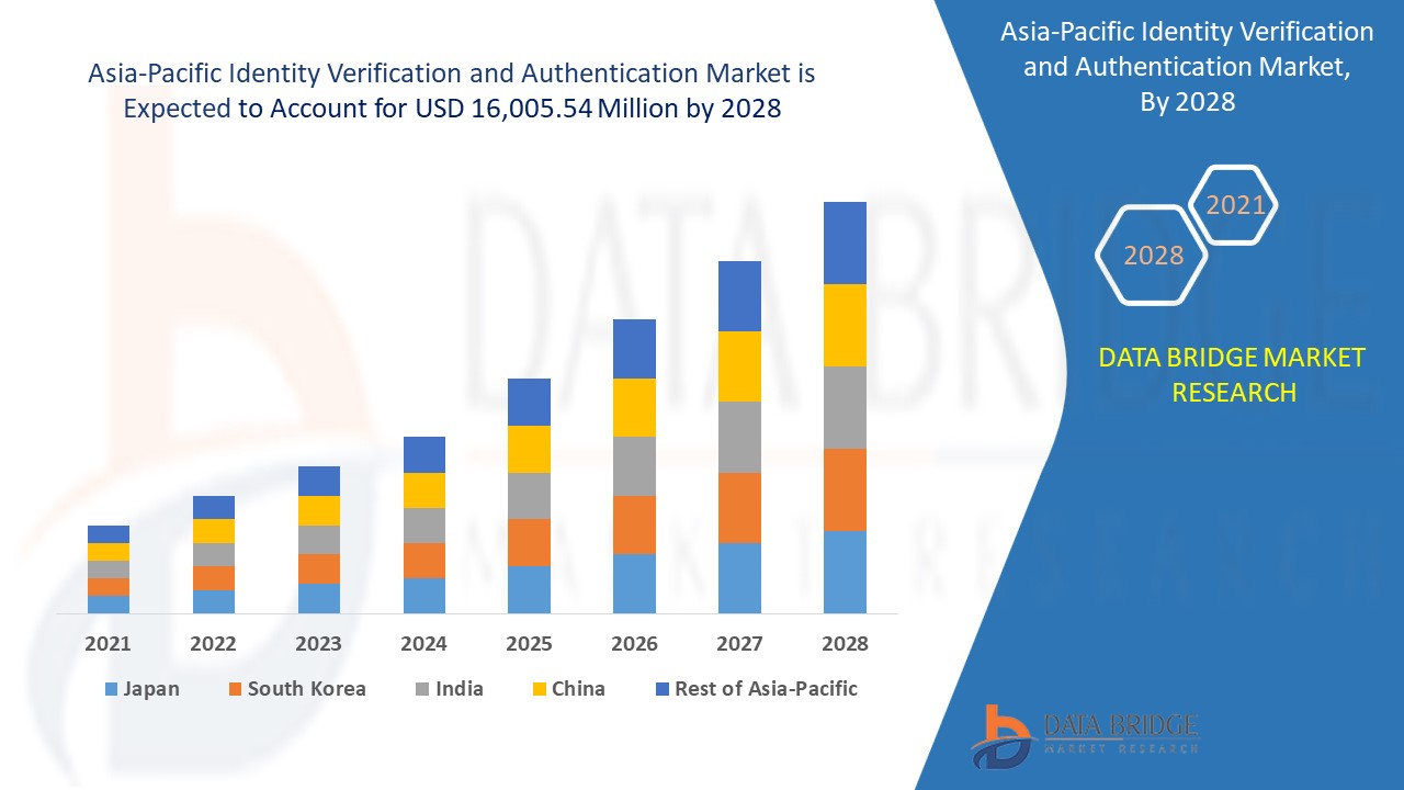 Asia-Pacific Identity Verification and Authentication Market Flourishes with Rapid Digitalization an
