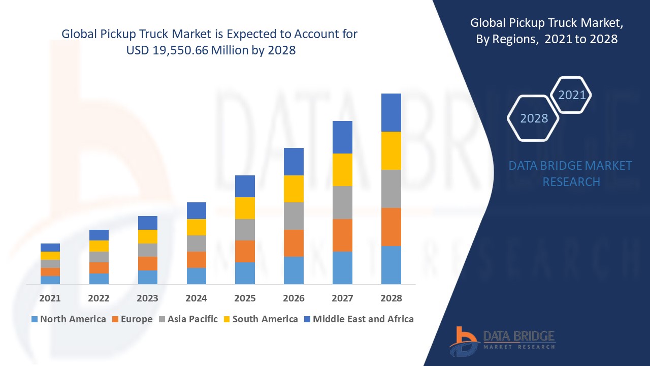 Pickup Truck Market Grows on Rising Utility Vehicle Demand and Electrification Trends