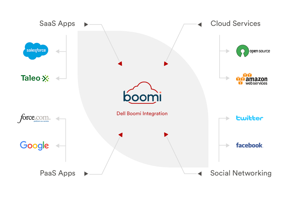 How Boomi Integration Connects Your Apps for Seamless Data Flow?