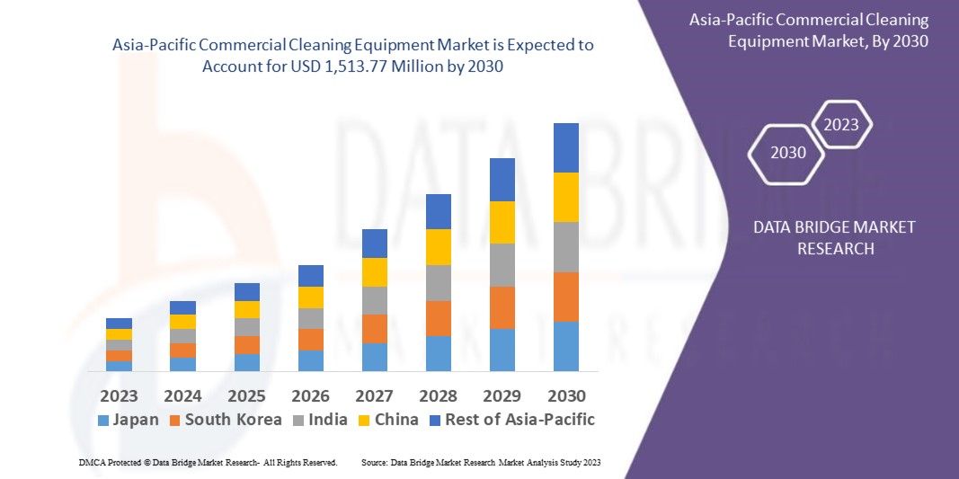 Asia-Pacific Commercial Cleaning Equipment Market Is Booming with Hygiene Awareness