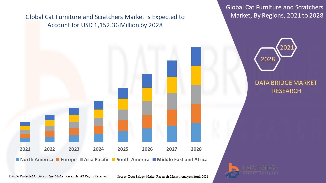 Purr-fect Comfort: Cat Furniture and Scratchers Market Trends