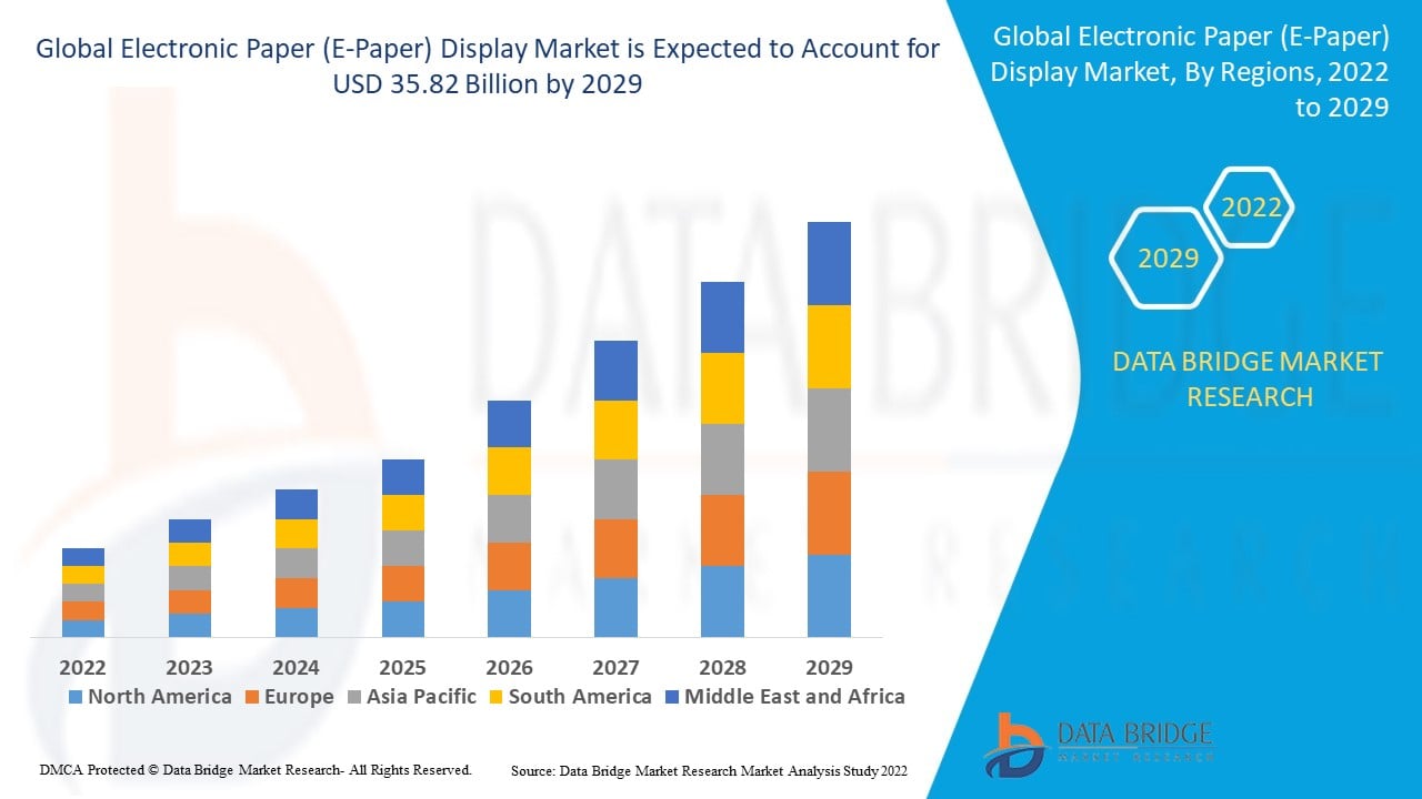 E-Paper Display Market: Technology Evolution, Adoption Drivers, and Market Forecast