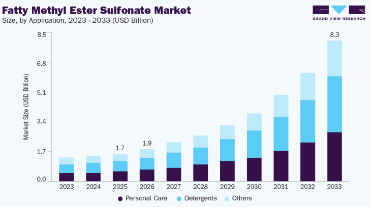 Fatty Methyl Ester Sulfonate Market Forecast: Emerging Opportunities and Industry Expansion