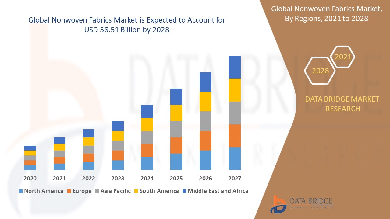 Nonwoven Fabrics Market Expands with Rising Applications in Hygiene and Medical Sectors