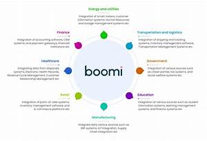 Why Boomi Integration is the Key to Streamlining Your Business Processes?