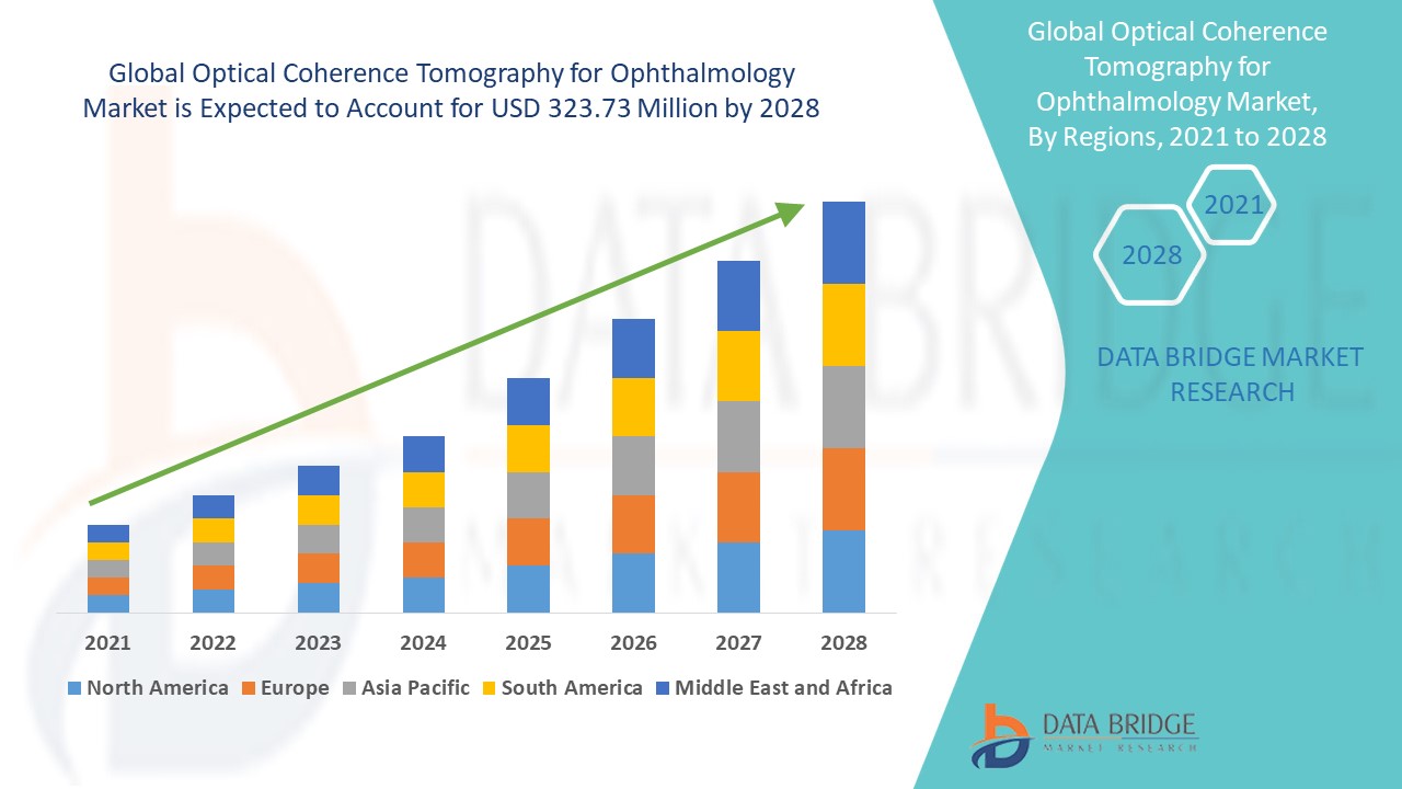 How Optical Coherence Tomography for Ophthalmology Market is Redefining Eye Disease Diagnostics