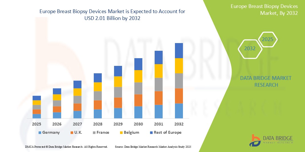 Europe Breast Biopsy Devices Market Grows with Increasing Cancer Awareness and Early Detection
