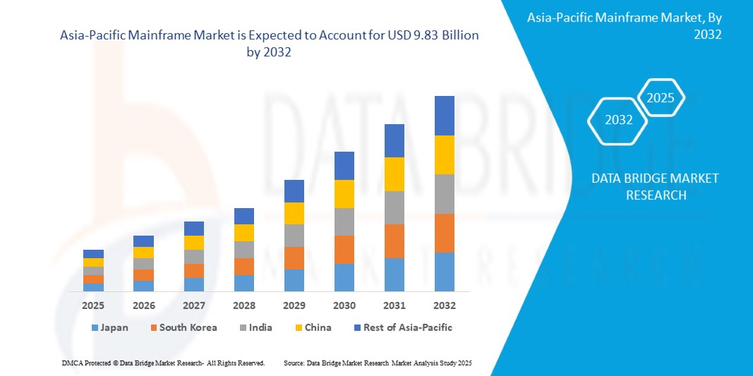 Asia-Pacific Mainframe Market Accelerates with Digital Transformation Investments