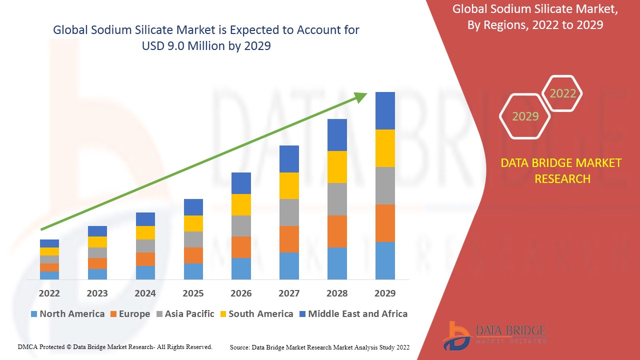 Sodium Silicate Market Witnesses Increased Usage in Detergents, Construction, and Water Treatment Se