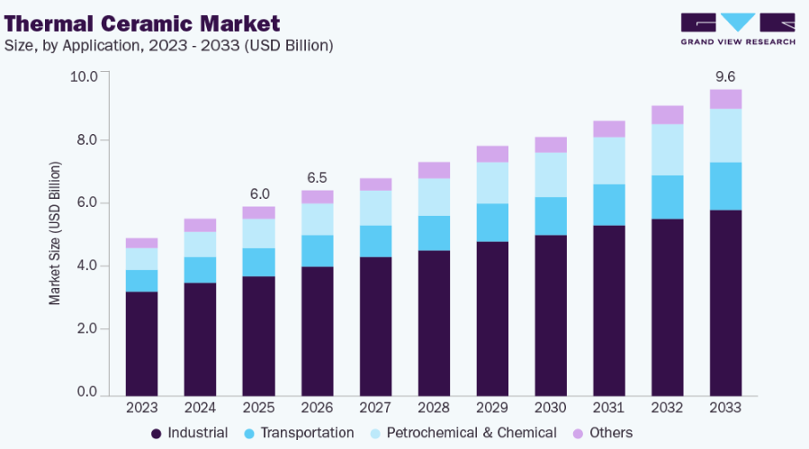 Thermal Ceramic Market Insights on Ceramic Fiber Technologies