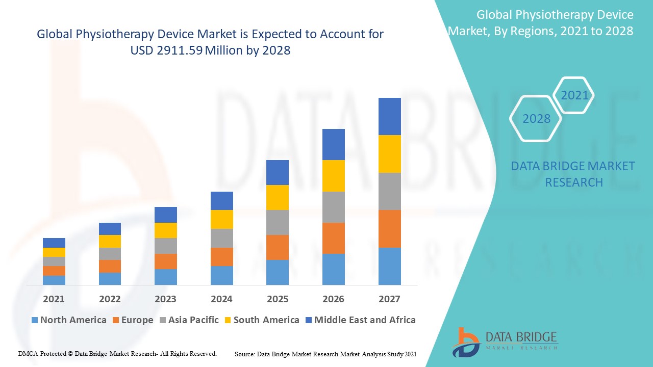 Physiotherapy Device Market Rises as Rehabilitation Technologies Advance