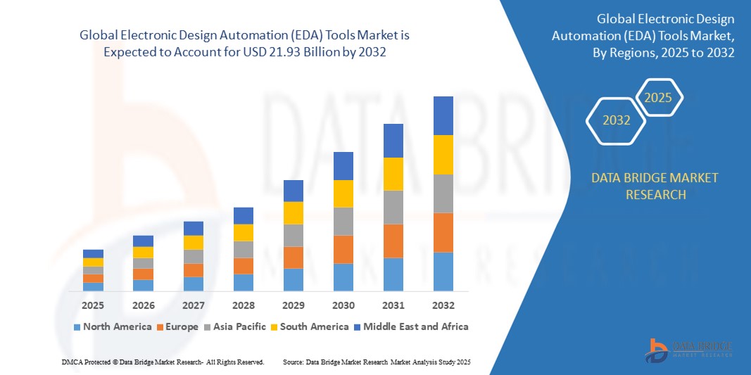 Electronic Design Automation (EDA) Tools Market Accelerates with Rising Demand for Advanced Semicond