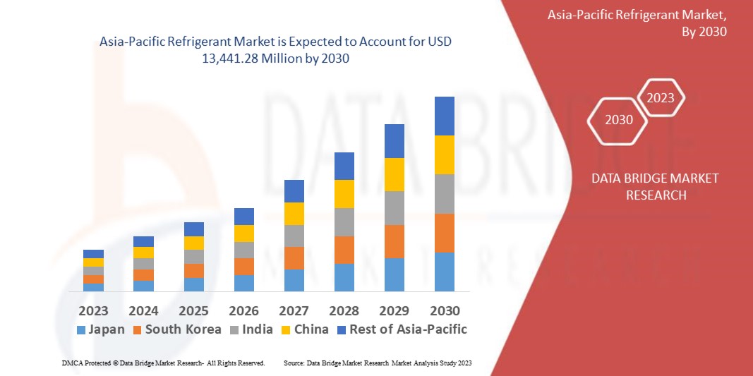 What Drives the Growth of the Asia-Pacific Refrigerant Market in 2025