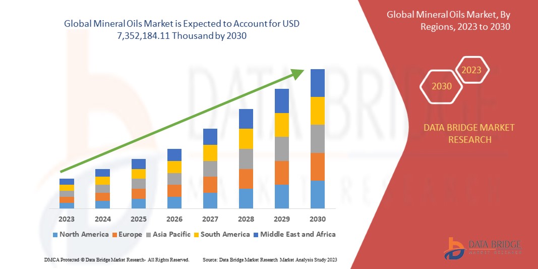 Mineral Oils Market Gains Traction with Expanding Industrial and Cosmetic Applications