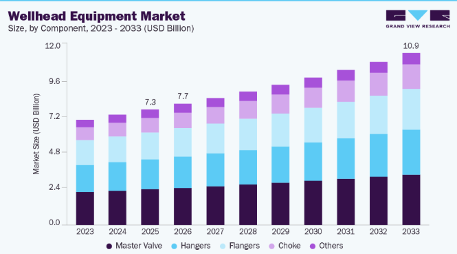 Wellhead Equipment Market Outlook for Oilfield Equipment Industry