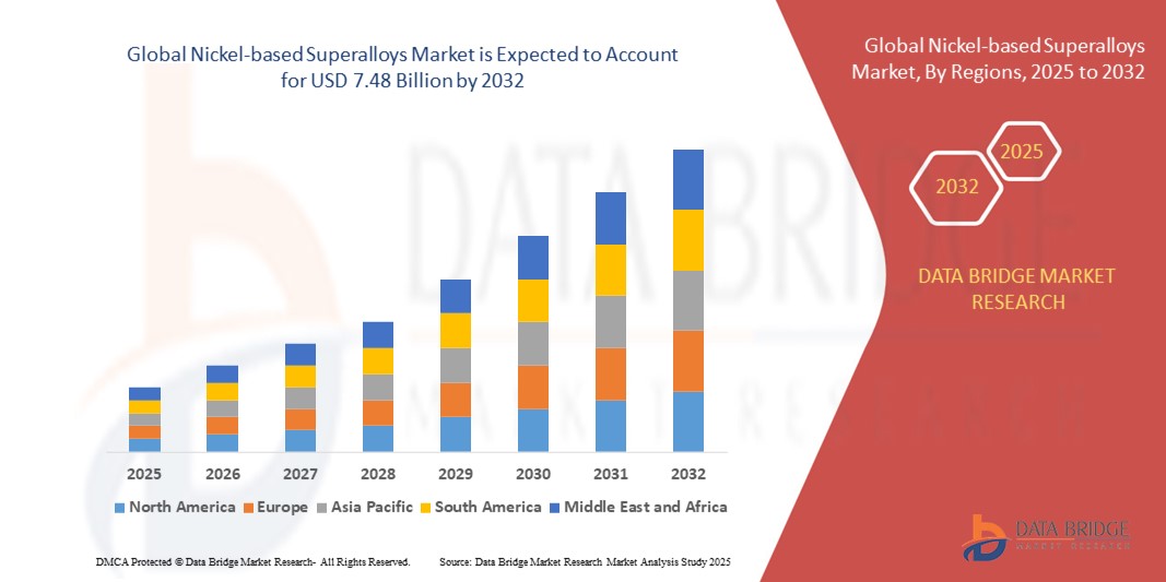 Nickel-Based Superalloys Market Expands With Rising Demand for High-Temperature Industrial Component