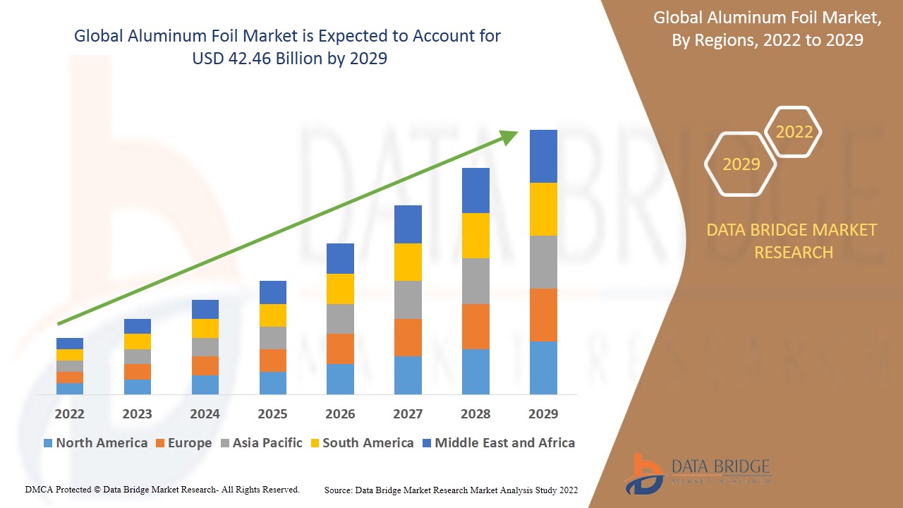 Packaging Industry Expansion Supporting Global Aluminum Foil Market Growth