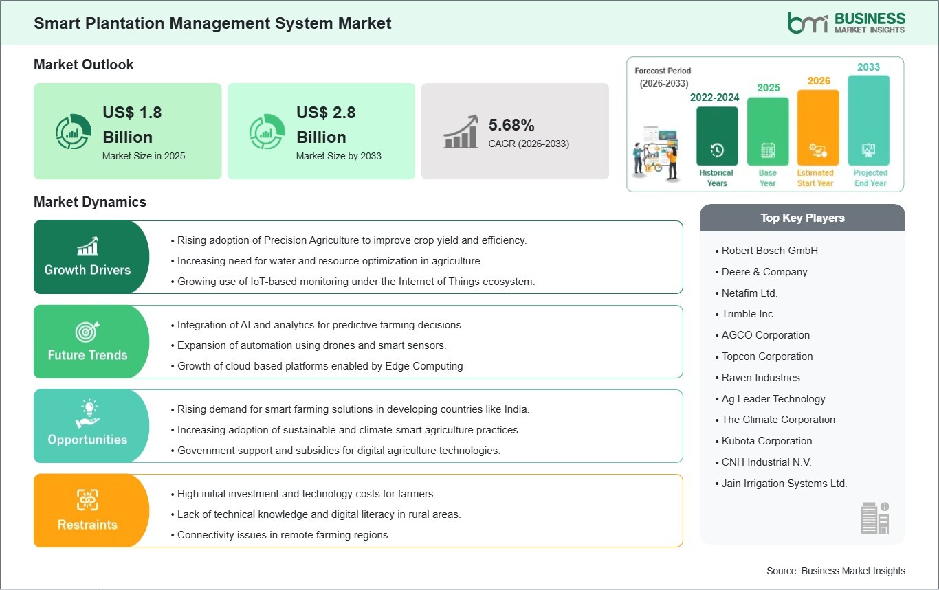 Smart Plantation Management System Market Revenue to Rise from US$ 1.8 Billion in 2025 to US$ 2.8 Bi