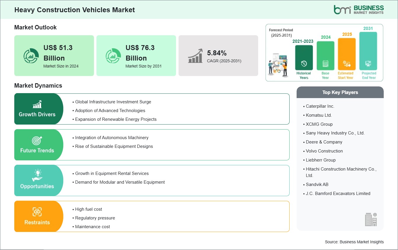 Heavy Construction Vehicles Market Growth Drivers, Challenges, and Forecast